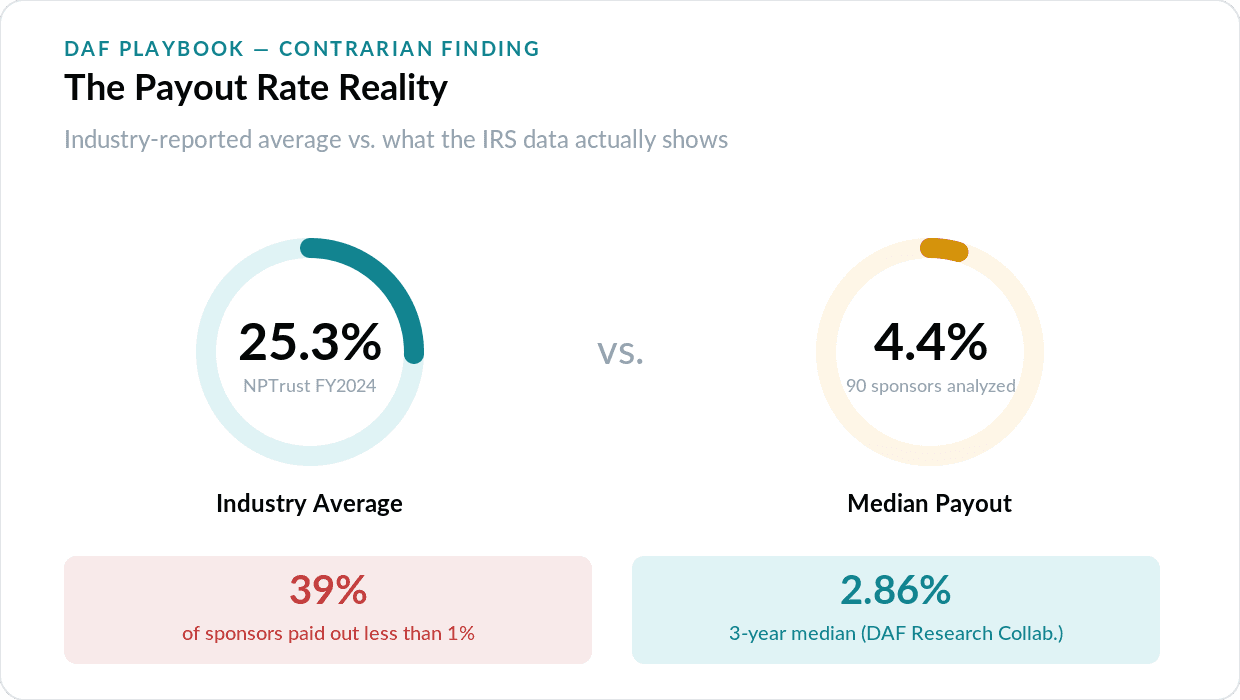 The Payout Rate Reality: 25.3% vs 4.4%