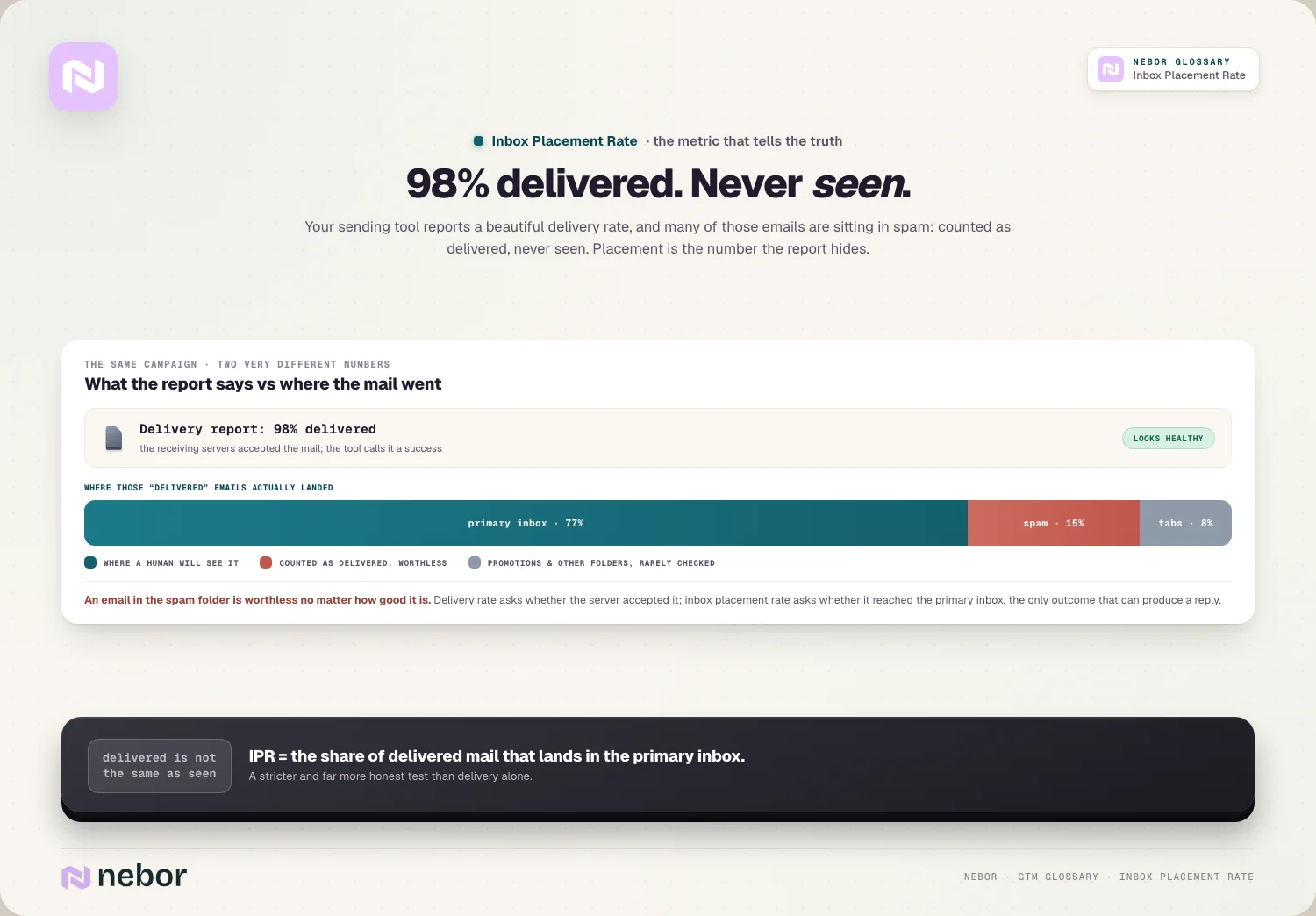 98% delivered. Never seen: Your sending tool reports a beautiful delivery rate, and many of those emails are sitting in spam: counted as delivered, never seen.