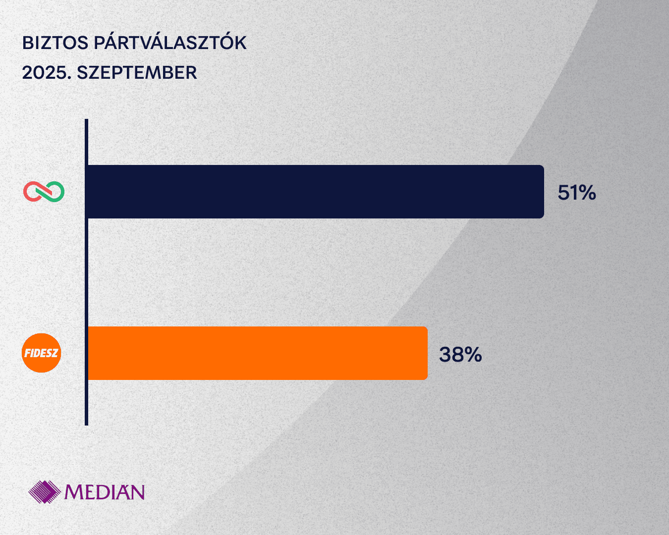 Medián: magabiztos TISZA vezetés