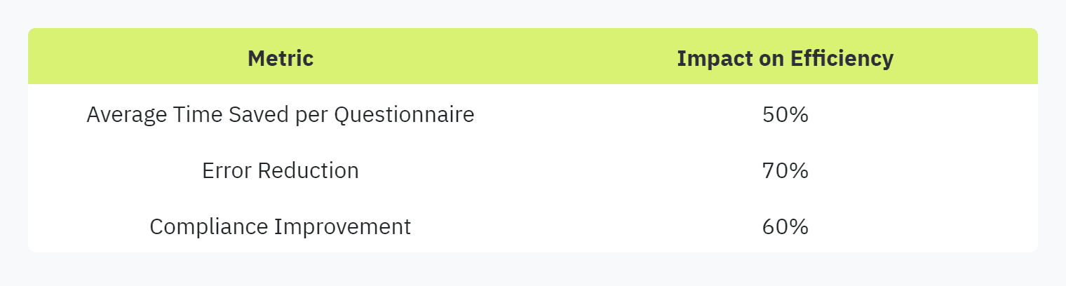 Table displaying: Metric, Impact on Efficiency, Average Time Saved per Questionnaire, 50%, Error Reduction, 70%, Compliance Improvement, 60%