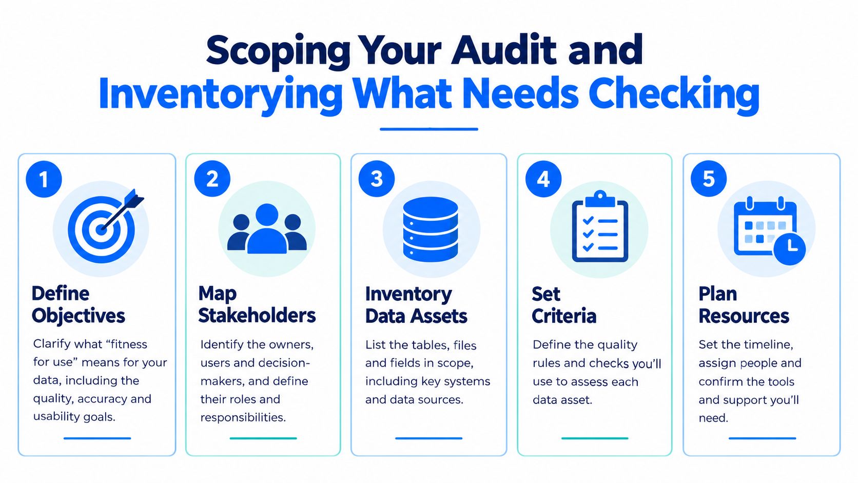 A five-step infographic illustrating the process for scoping a data audit and inventorying assets for quality.