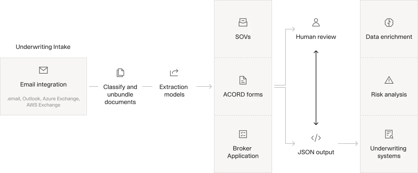 A flowchart illustrating the underwriting intake process.