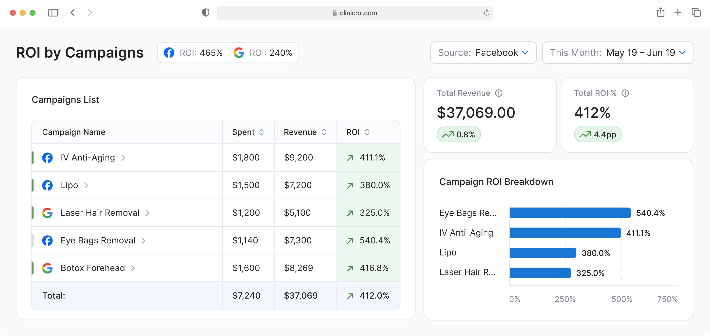 ClinicROI dashboard showing ad spend, leads, and ROI for clinics