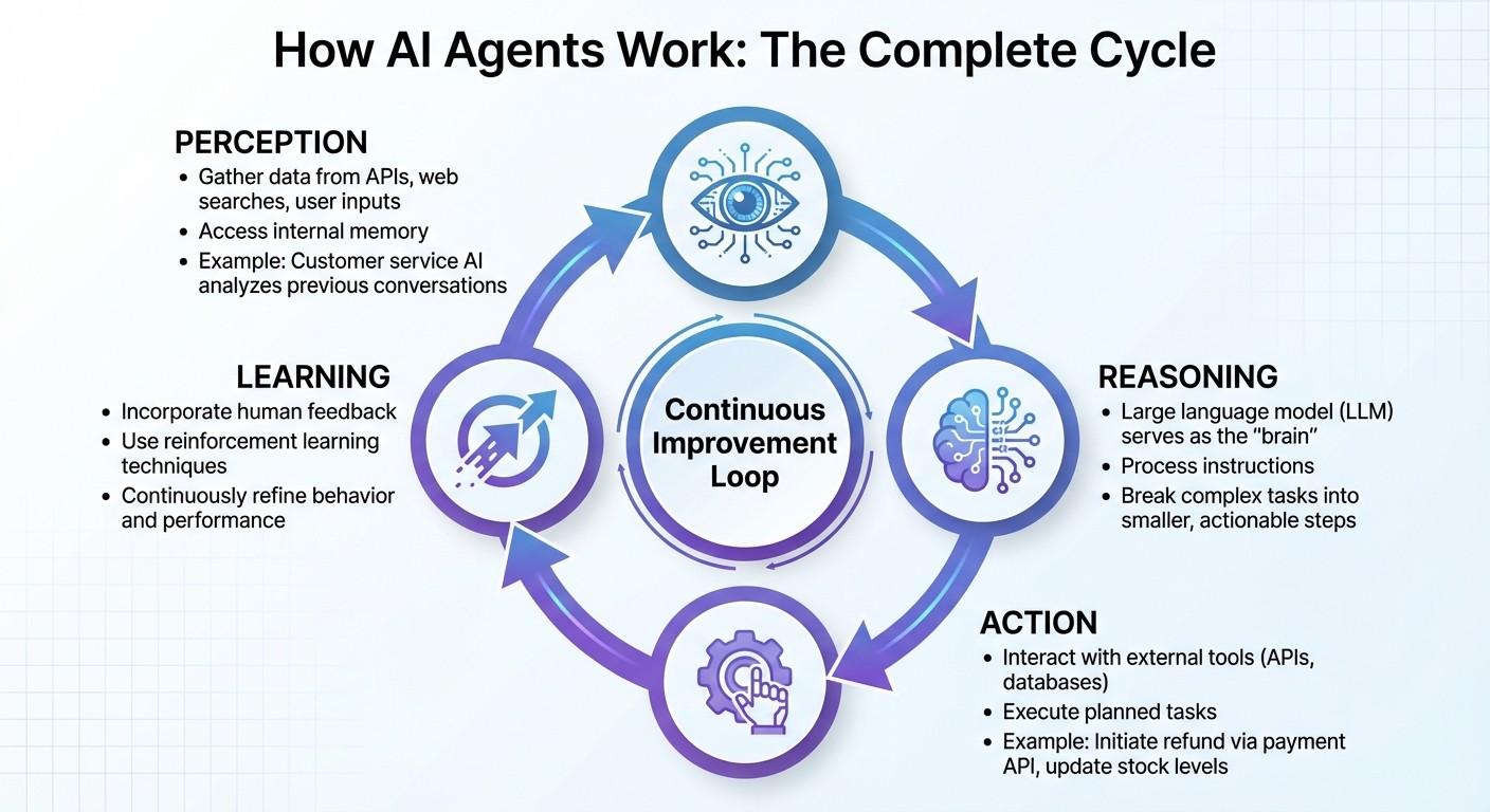 How AI Agents Work: The 4-Step Cycle of Perception, Reasoning, Action, and Learning
