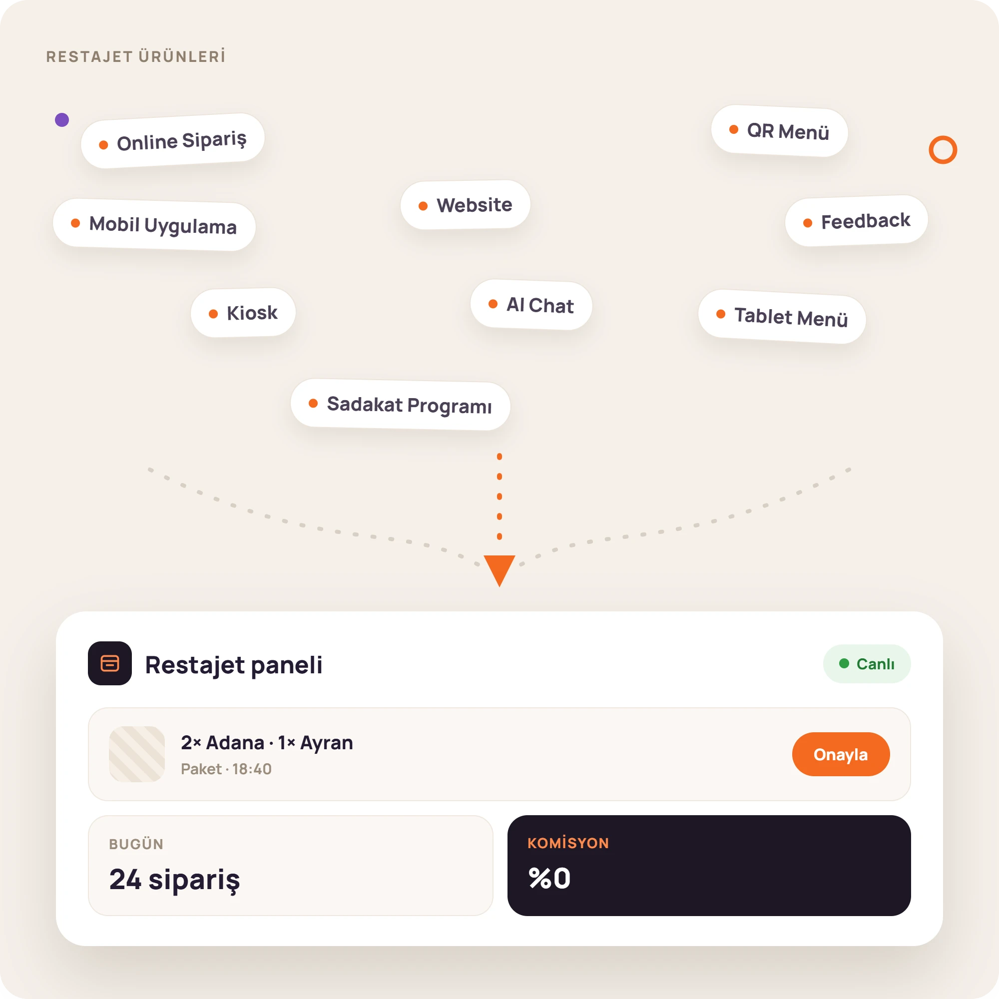 Restajet ürünleri (online sipariş, QR menü, mobil uygulama, kiosk, sadakat) ve komisyonsuz sipariş paneli