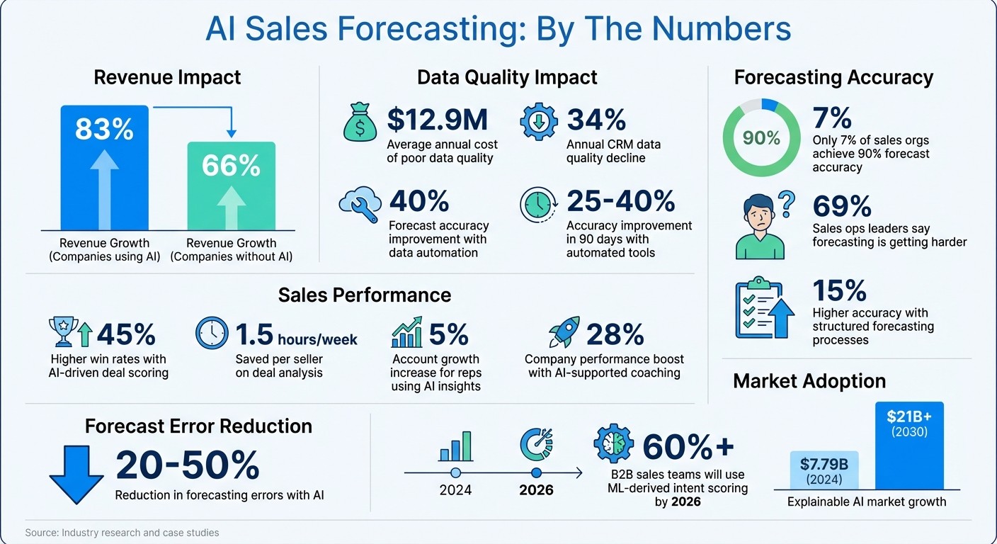 AI Sales Forecasting Impact: Key Statistics and Benefits