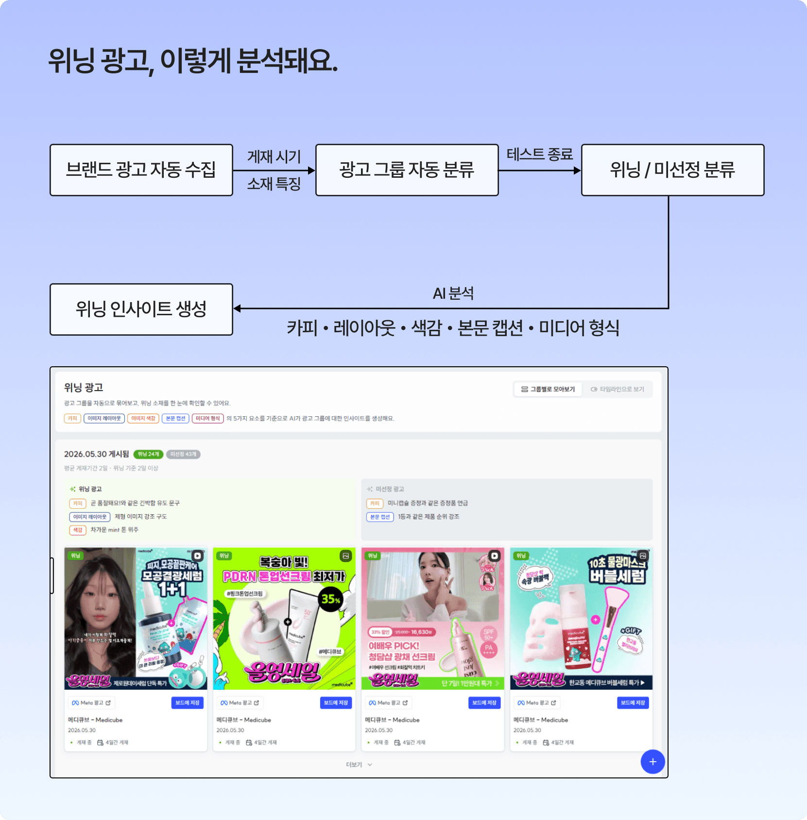 스니핏 위닝 광고 분석 흐름. 비슷한 시기에 게재된 경쟁사 광고를 유사한 목적의 광고 그룹으로 묶고, 오래 운영된 지속 소재와 빠르게 종료된 미지속 소재의 차이를 카피, 이미지 레이아웃, 이미지 색감, 본문 캡션, 미디어 형식 기준으로 분석해 위닝 광고 인사이트를 생성한다.