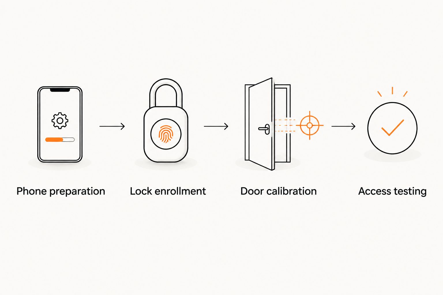 Setup sequence from phone preparation through enrollment, calibration, and access testing