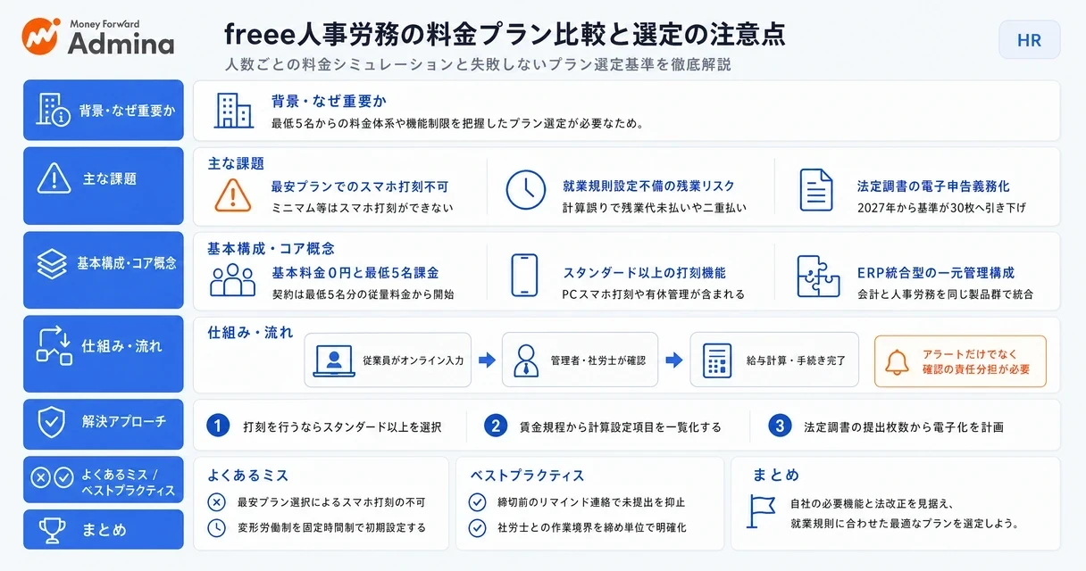freee人事労務の料金プランの特徴や価格の違い、人数別の費用シミュレーションと選定時の注意点を分かりやすく解説するインフォグラフィック。