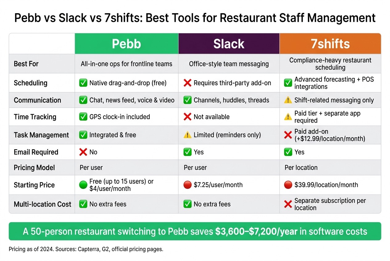 Pebb vs Slack vs 7shifts: Restaurant Staff Management Tools Compared
