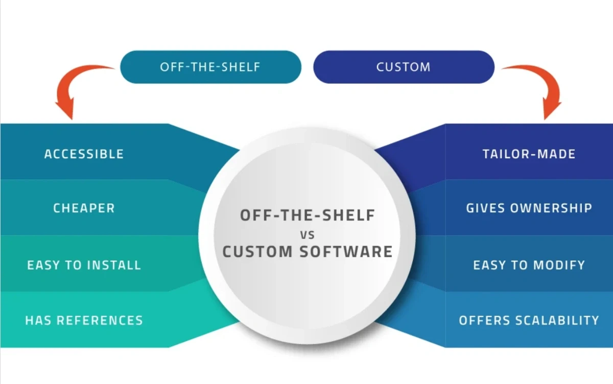 Comparison of off-the-shelf software as accessible and cheaper versus custom software as tailor-made and scalable.