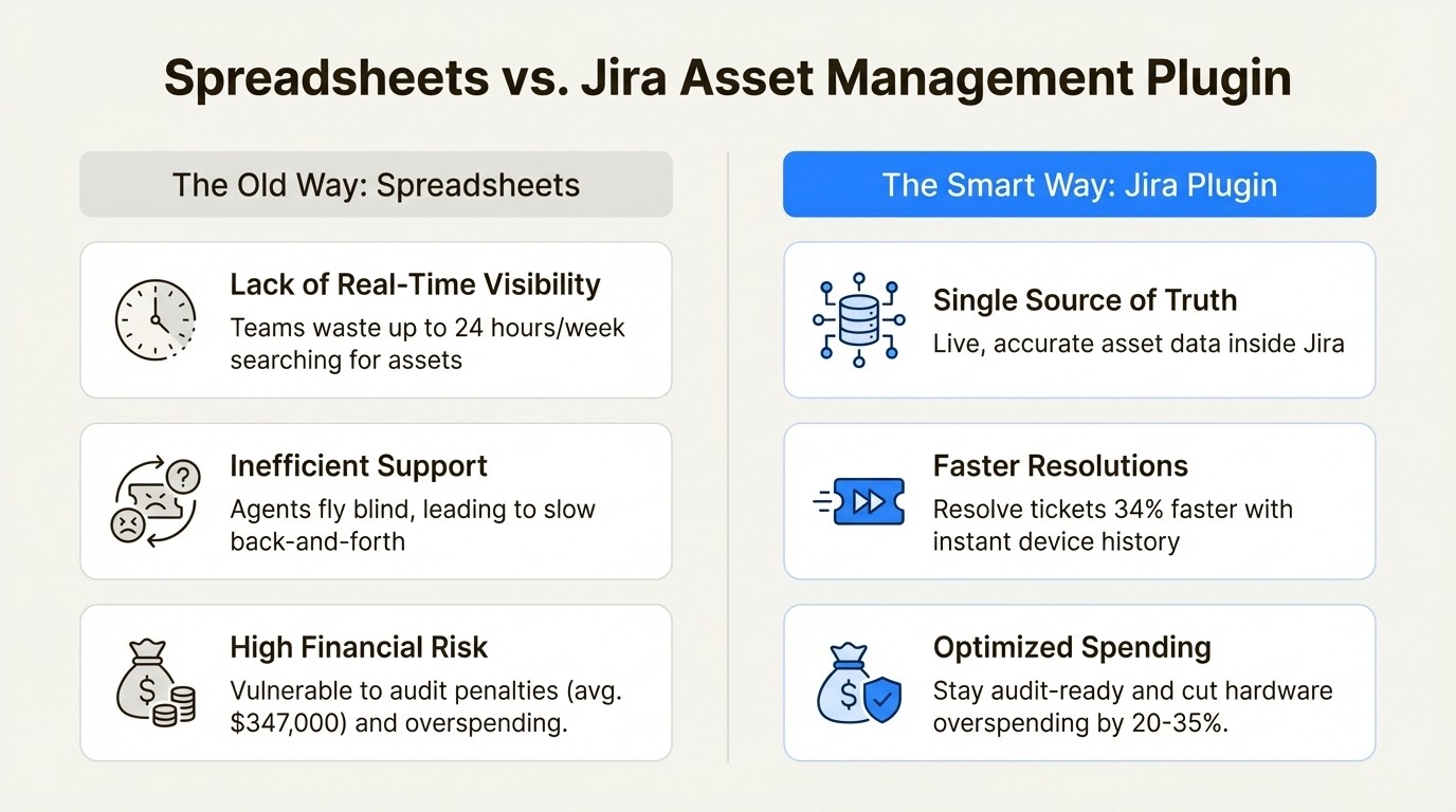 An infographic comparing the inefficiencies of spreadsheets to the benefits of using a Jira asset management plugin for visibility, support speed, and financial control.