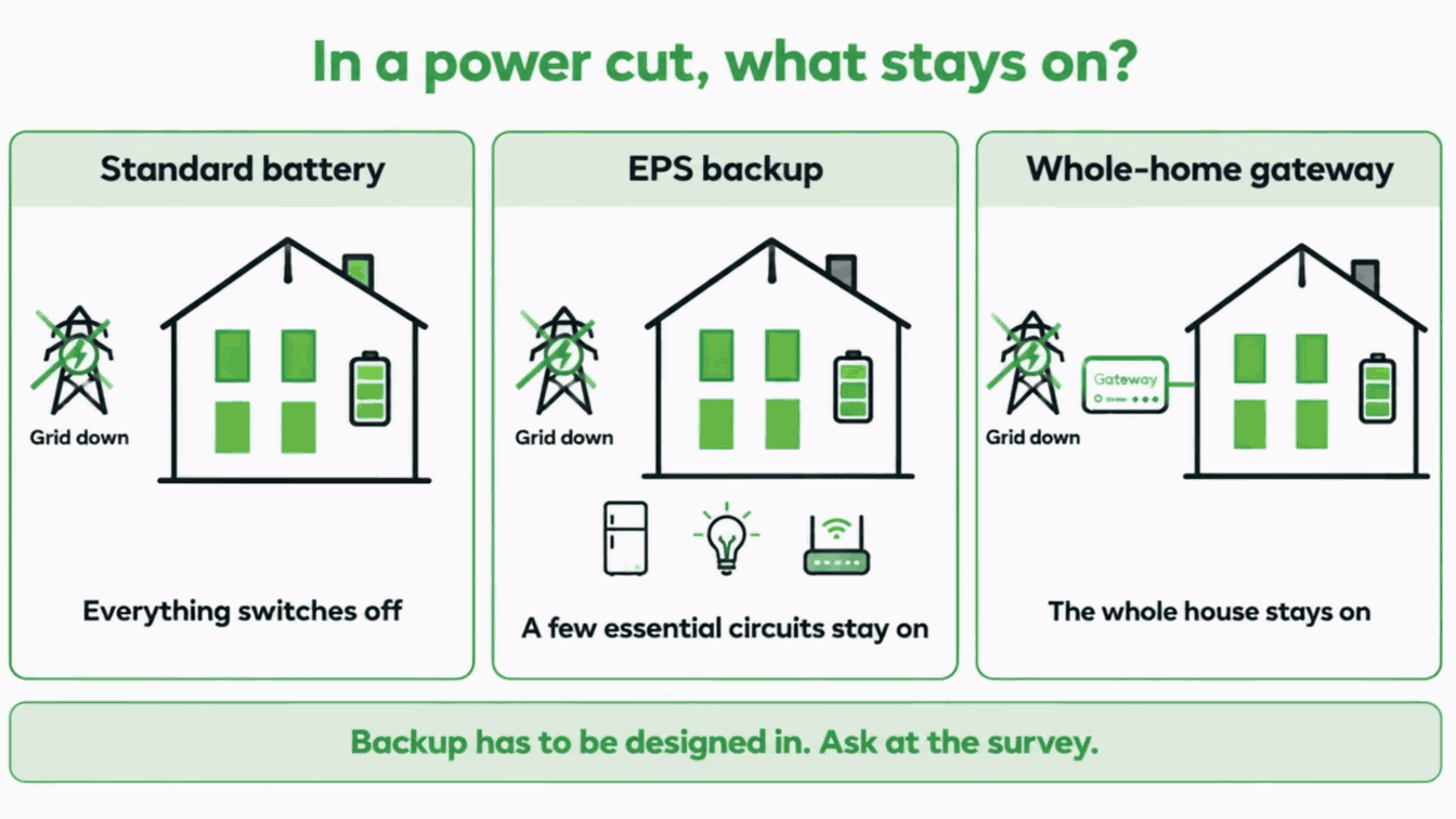 Animated diagram of three houses in a power cut showing a standard battery, EPS backup and a whole-home gateway