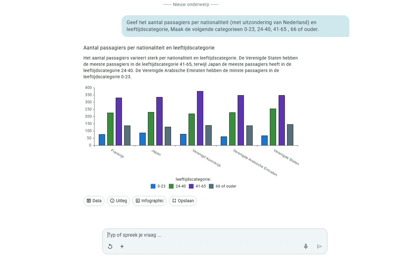 AI data assistant met grafiek