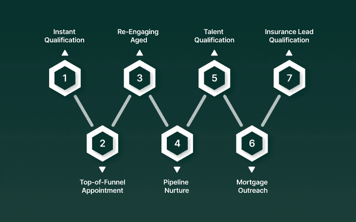Key Use Cases of AI Cold Calling