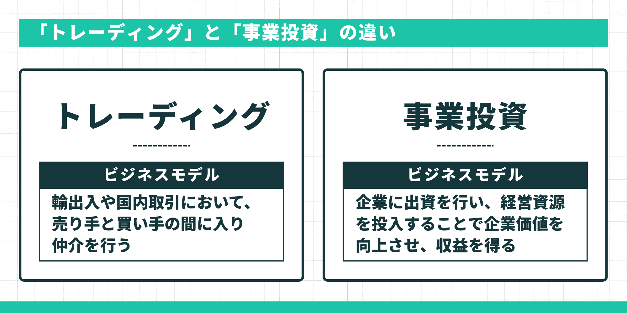 「トレーディング」と「事業投資」の違い:【トレーディング】ビジネスモデル:輸出入や国内取引において、売り手と買い手の間に入り仲介を行う。【事業投資】ビジネスモデル:企業に出資を行い、経営資源を投入することで企業価値を向上させ、収益を得る。