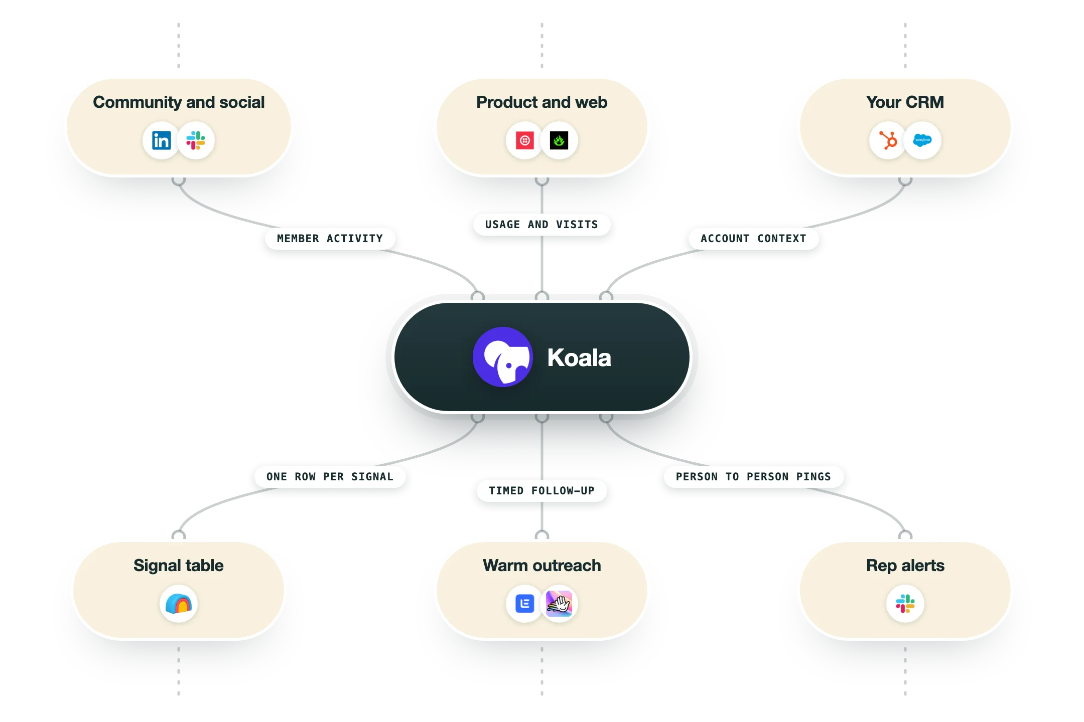 Diagram van hoe Koala in een GTM-stack past: community en social (LinkedIn, Slack), product en web (Twilio Segment, RB2B) en je CRM (HubSpot, Salesforce) voeden Koala, en de uitkomst gaat naar een signaaltabel (Clay), warme outreach (Lemlist, HeyReach) en alerts voor reps (Slack).