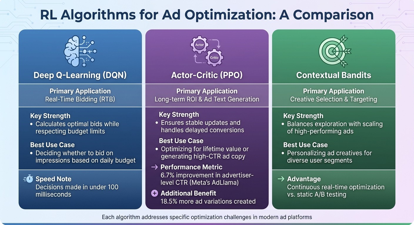 Reinforcement Learning Algorithms for Ad Campaign Optimization Comparison
