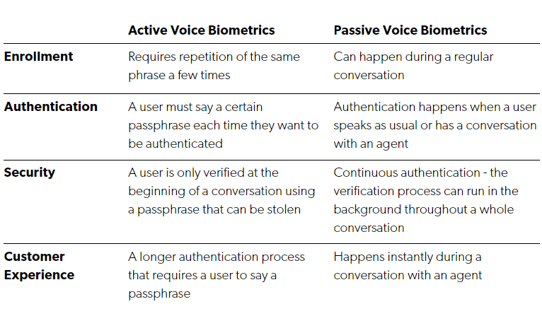Differences Between Active and Passive Voice Biometrics - Summary Table