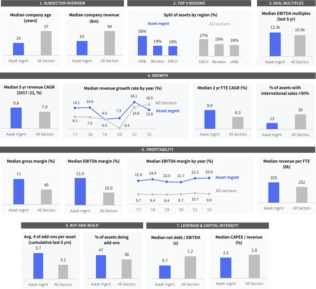 Two pie charts compare US investor dominance. Left chart: 85% US, 8% Europe, 4% Canada by EV managed. Right chart: 79% US, 11% Europe, 6% Canada by count.
