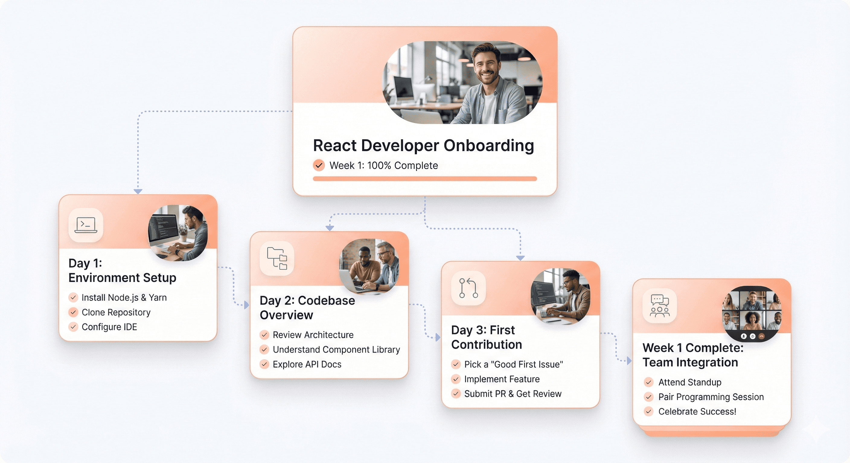 React developer onboarding checklist showing first-week setup and smooth integration into a SaaS product team