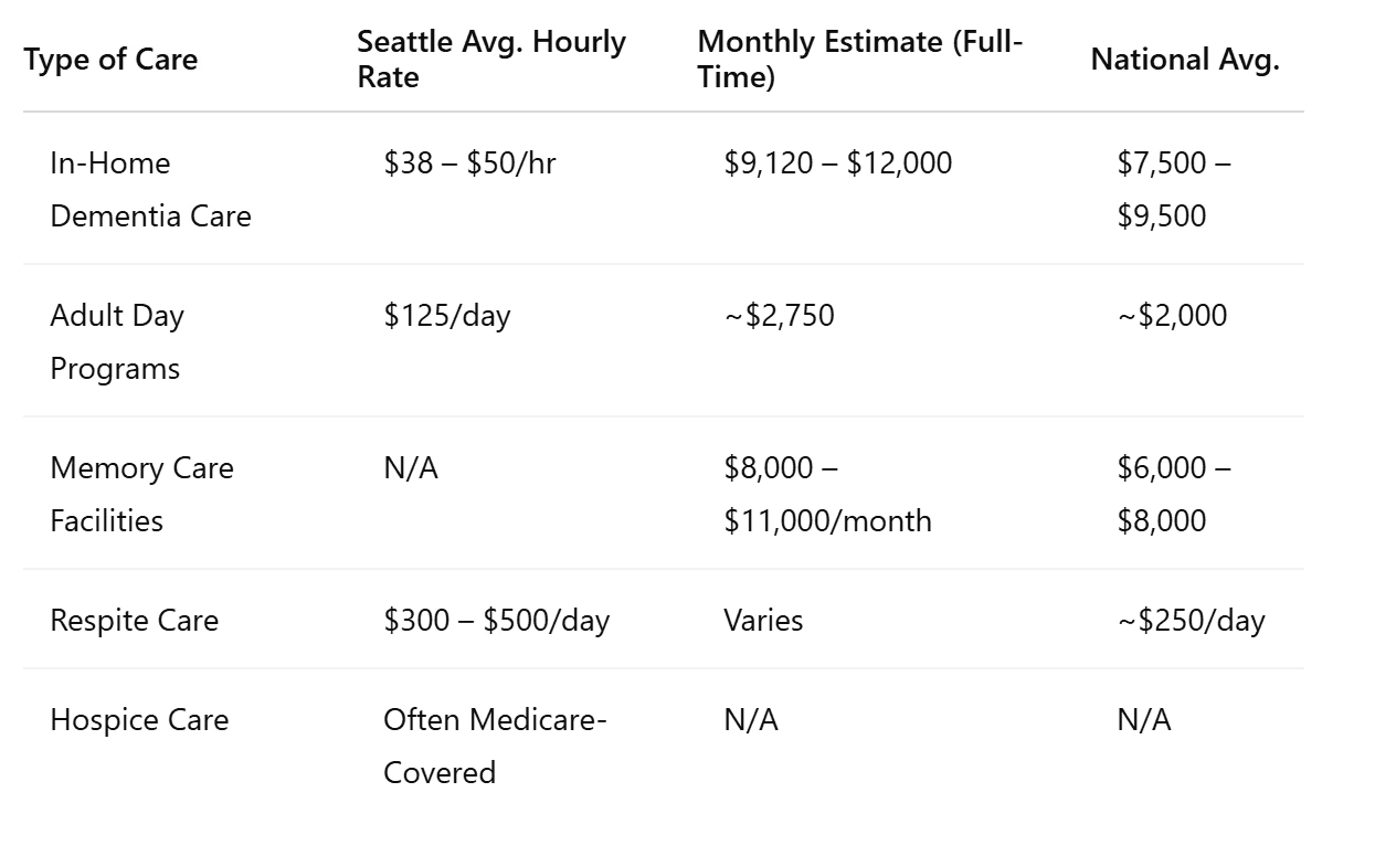 Dementia Care Pricing Table (Seattle)