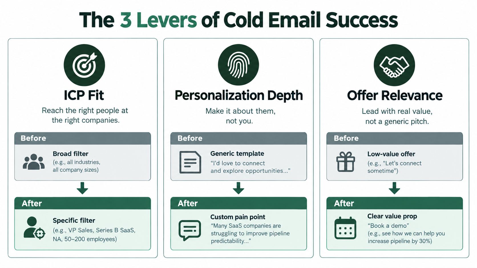An infographic illustrating three key levers for cold email success: ICP fit, personalization depth, and offer relevance.