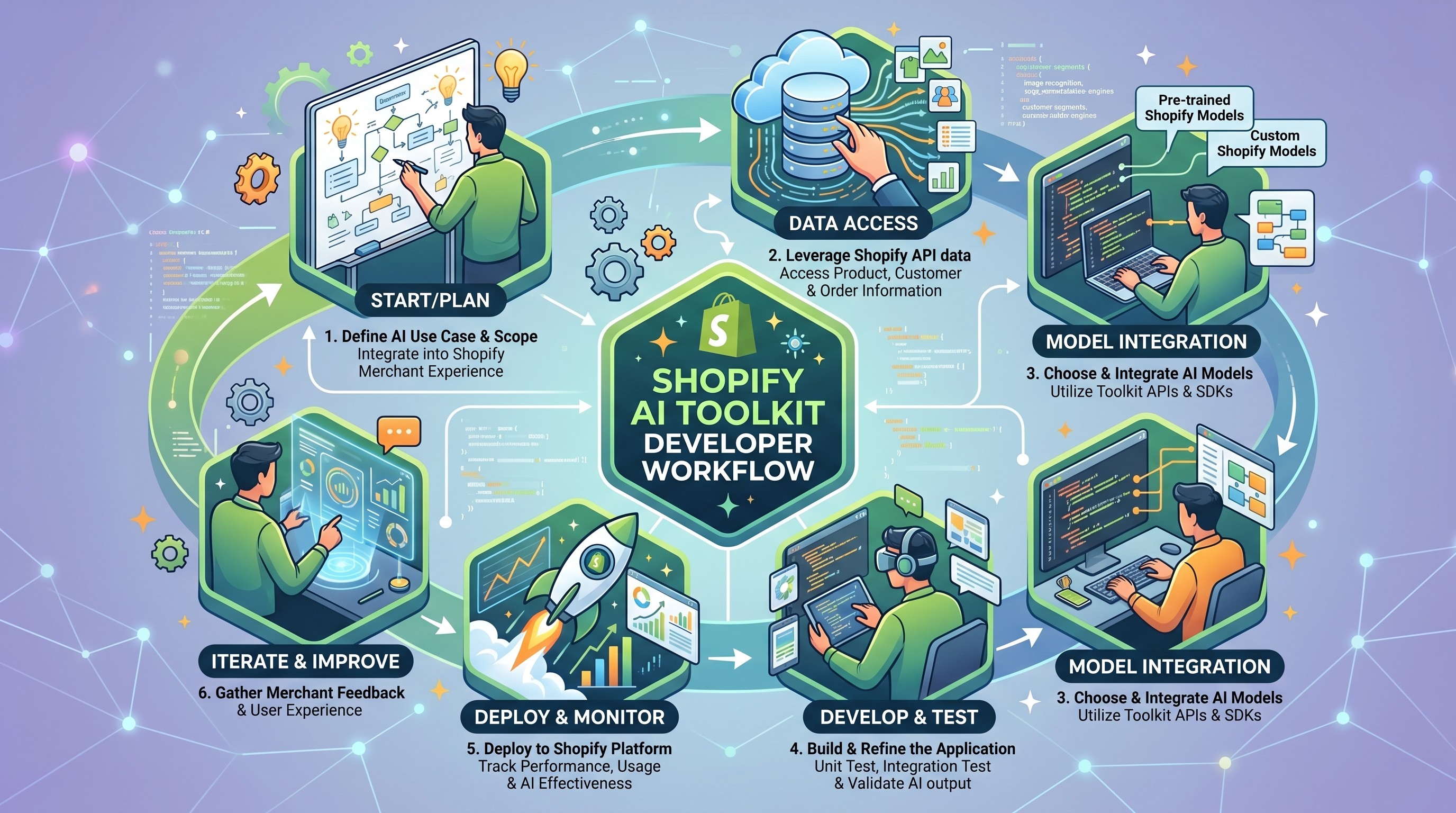 Developer workstation with Claude Code open alongside terminal running Shopify CLI, with the Shopify Dev MCP server connecting both to documentation and a live development store