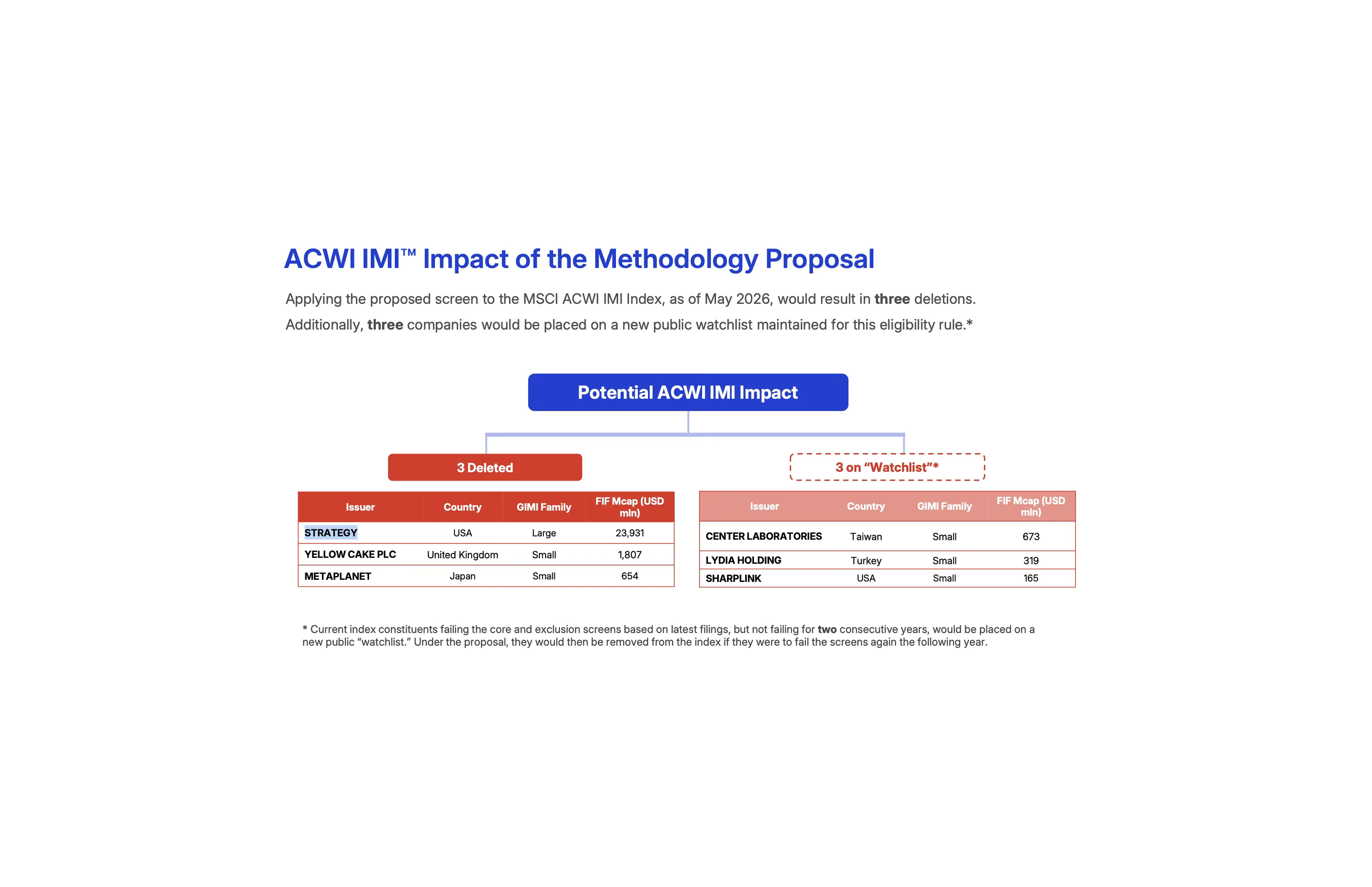 MSCI May 2026 example of the proposed non-operating-company screen for the ACWI IMI: Strategy, Yellow Cake and Metaplanet marked “Deleted”; Center Laboratories, Lydia Holding and SharpLink placed on a watchlist.
