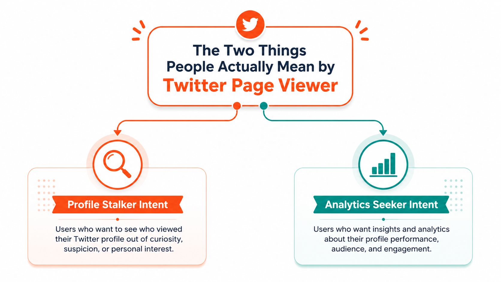 An infographic titled The Two Things People Actually Mean by Twitter Page Viewer, explaining Profile Stalker Intent and Analytics Seeker Intent.