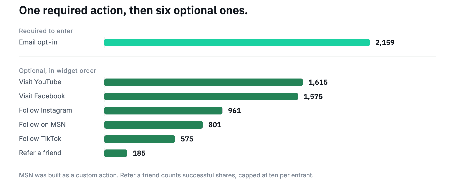 Action completions: email opt-in 2,159 required, then YouTube 1,615, Facebook 1,575, Instagram 961, MSN 801, TikTok 575, referral shares 185