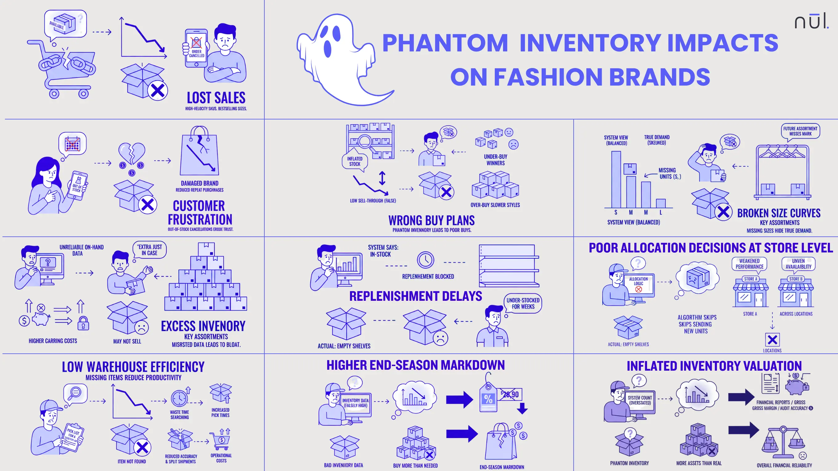 How Phantom Inventory Impacts Fashion Brands?