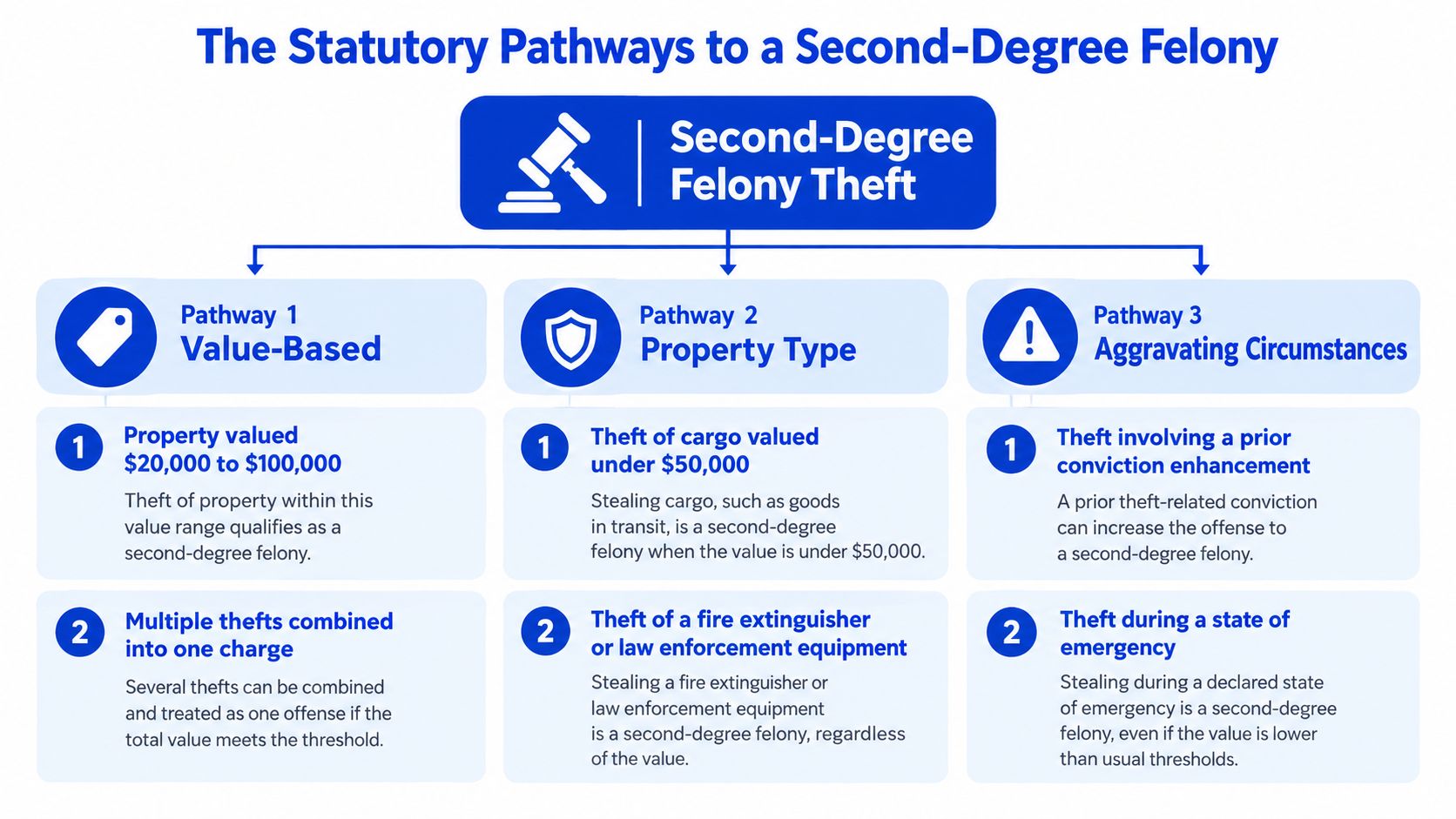 An infographic titled The Statutory Pathways to a Second-Degree Felony outlining three legal criteria for theft charges.