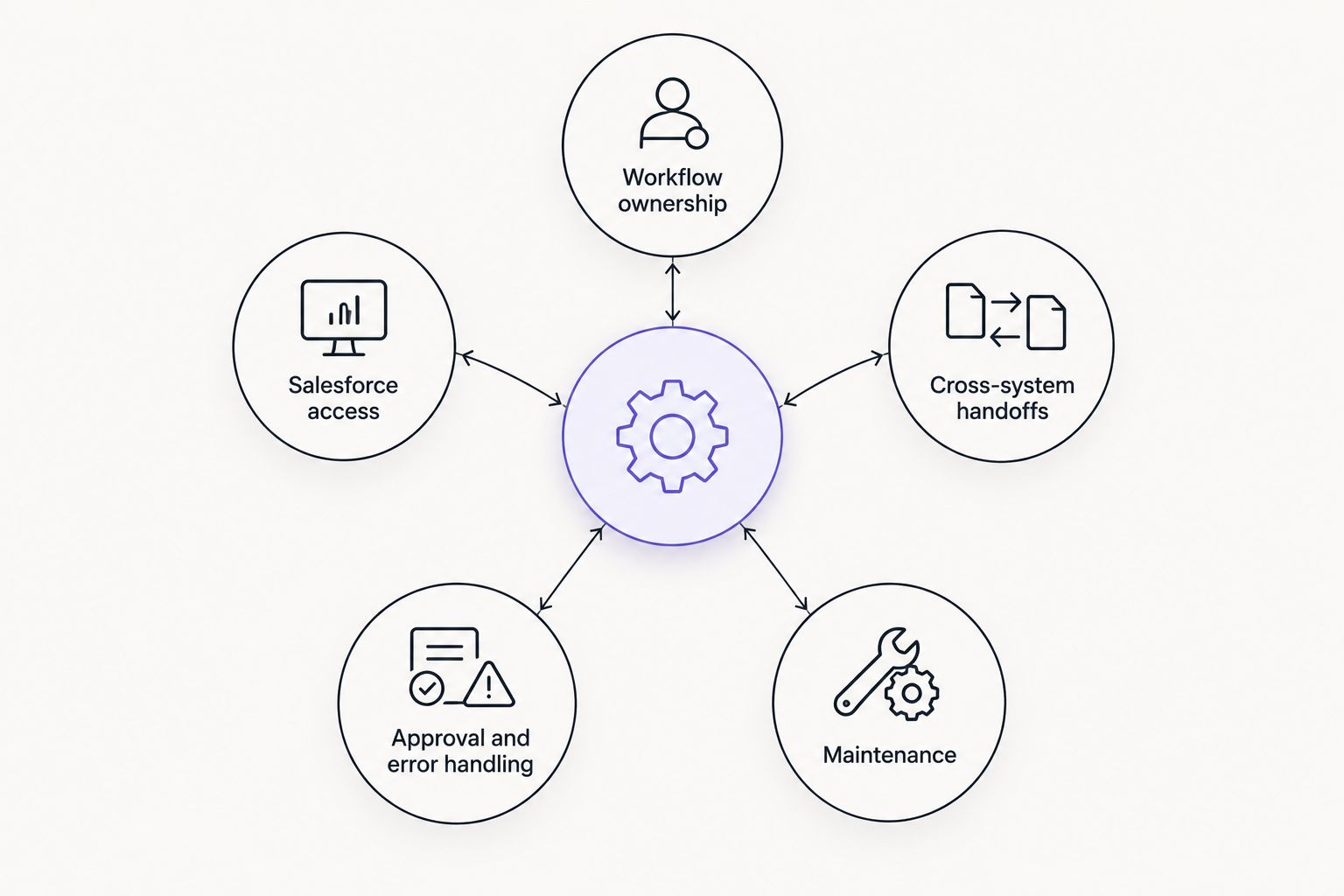 Five criteria for choosing a Salesforce integration service