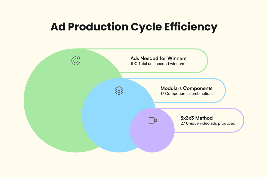 Infographic that explain the ad production cycle efficiency