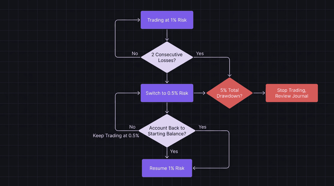 Flowchart showing the de-risk decision tree from normal trading through drawdown to recovery