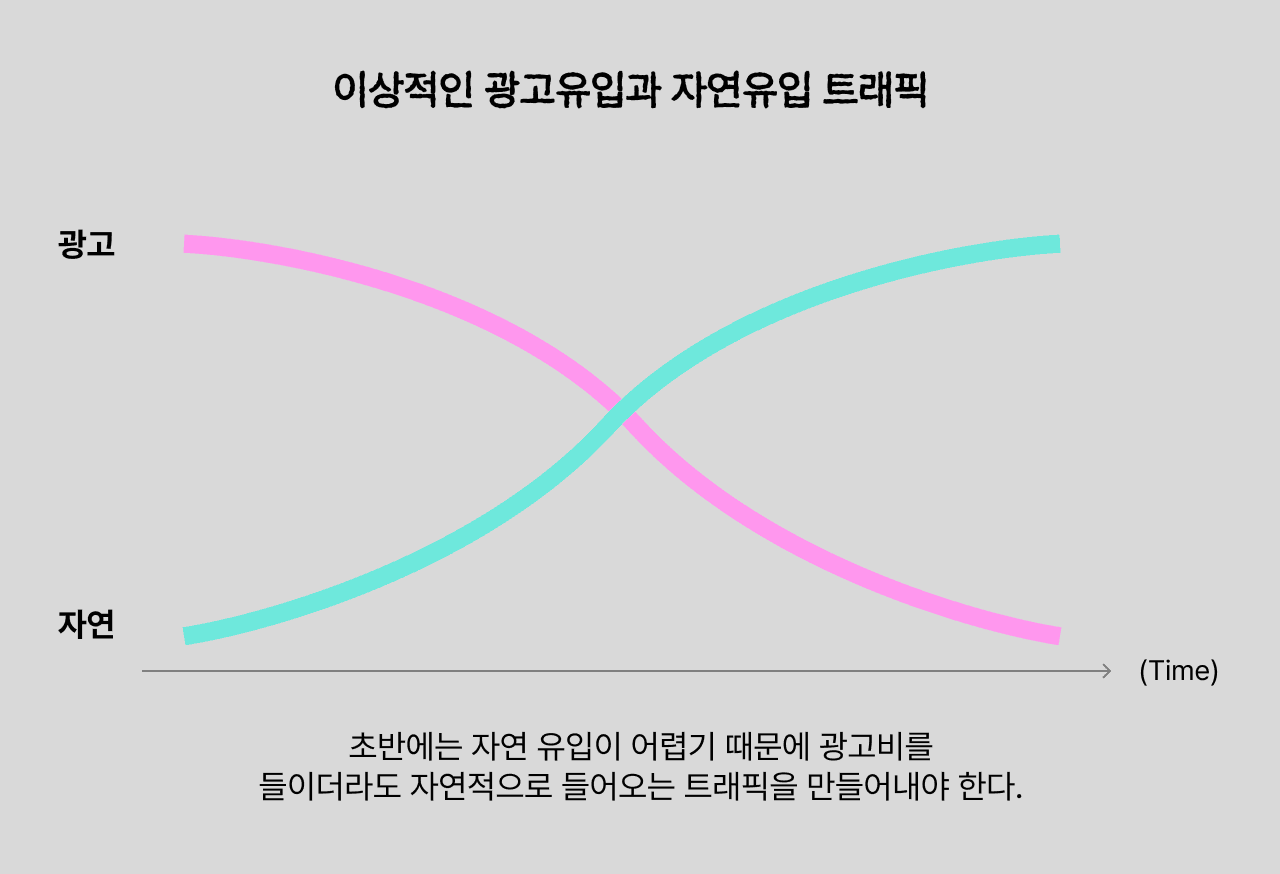 초반에는 자연 유입이 어려워 광고비를 들이더라도, 자연적으로 발생하는 트래픽을 만들어야 한다.