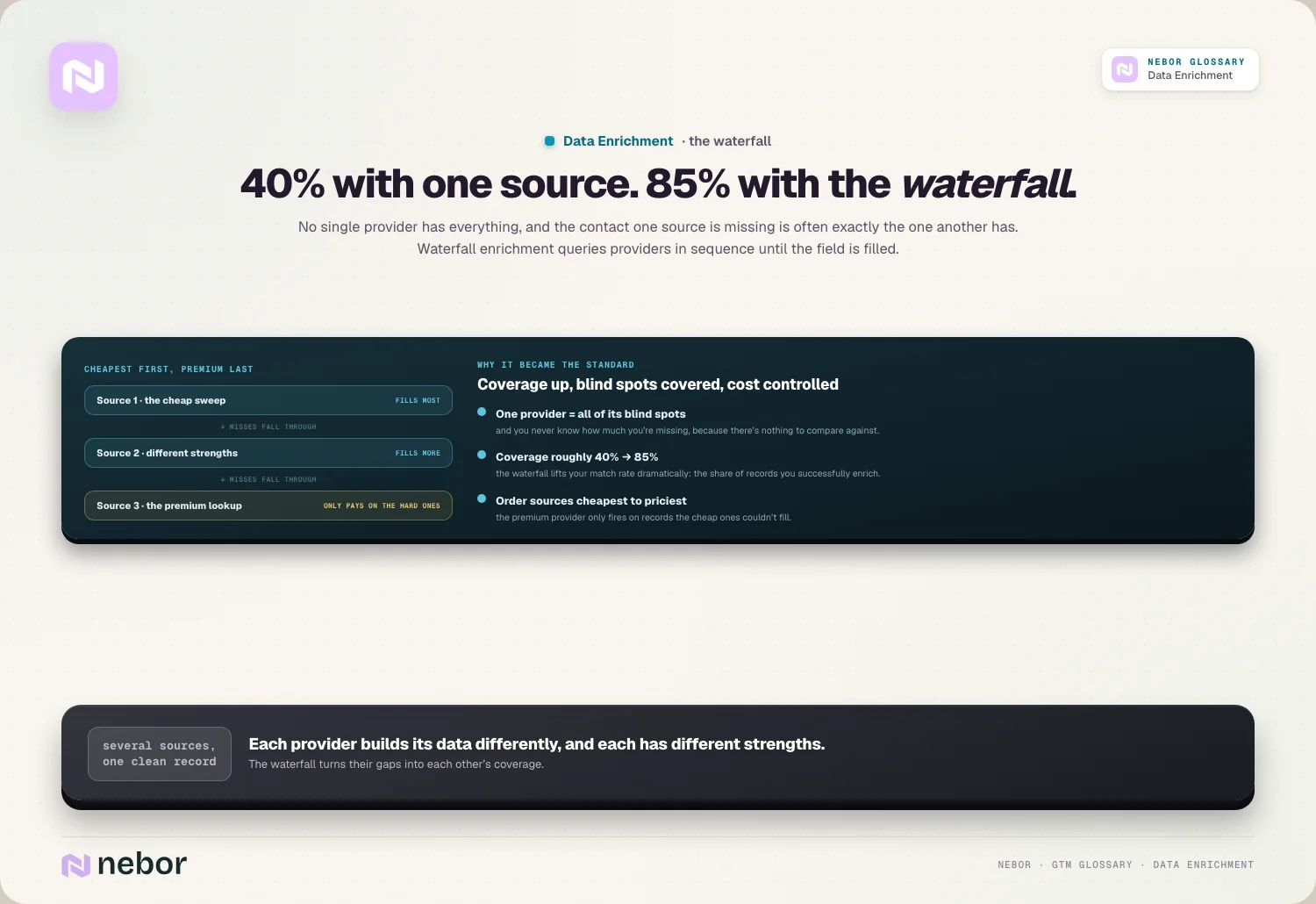 40% with one source. 85% with the waterfall.