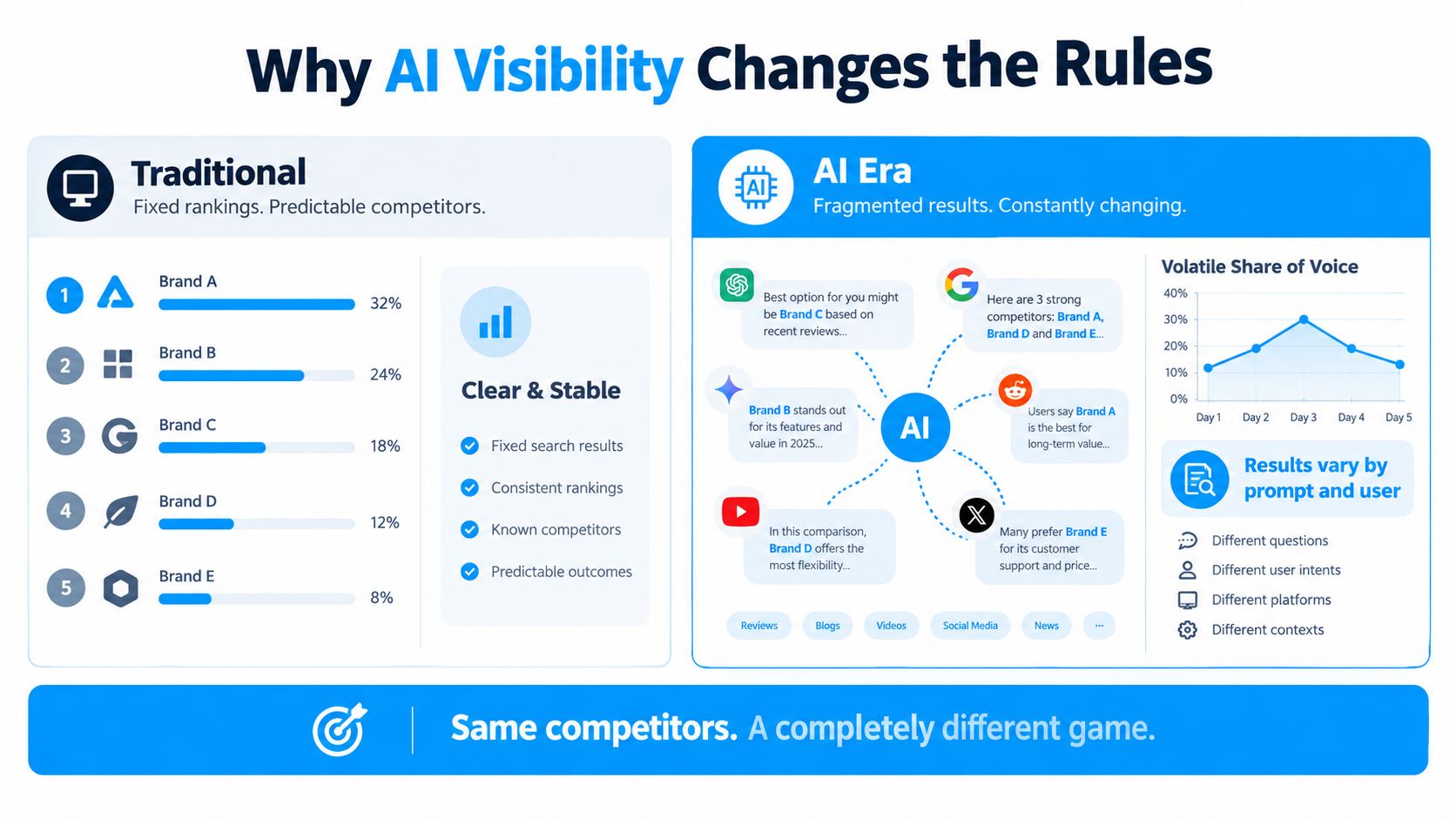 A comparison infographic showing how traditional search engine rankings differ from volatile AI search engine visibility results.