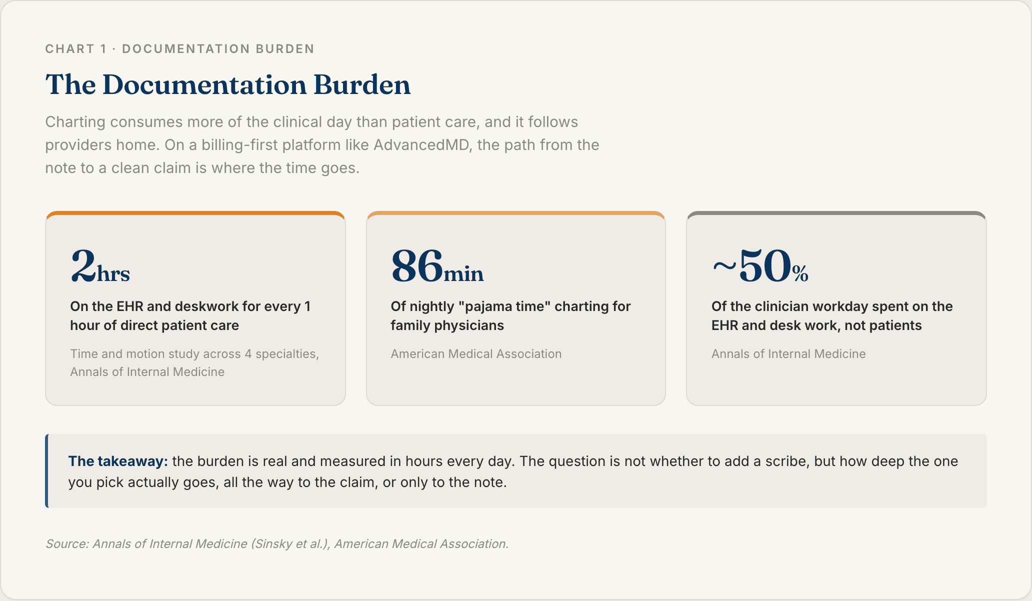 Chart 1: The Documentation Burden