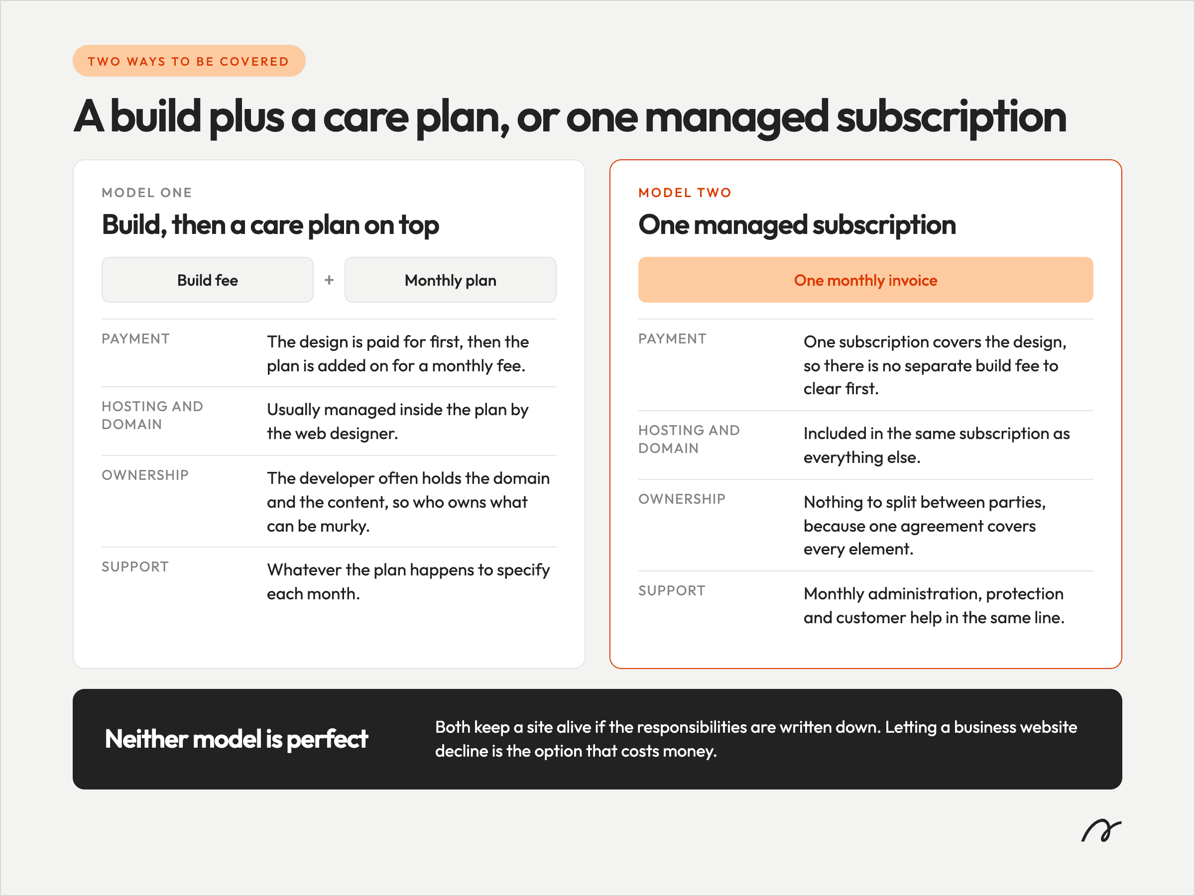 Website care plan compared with a managed platform