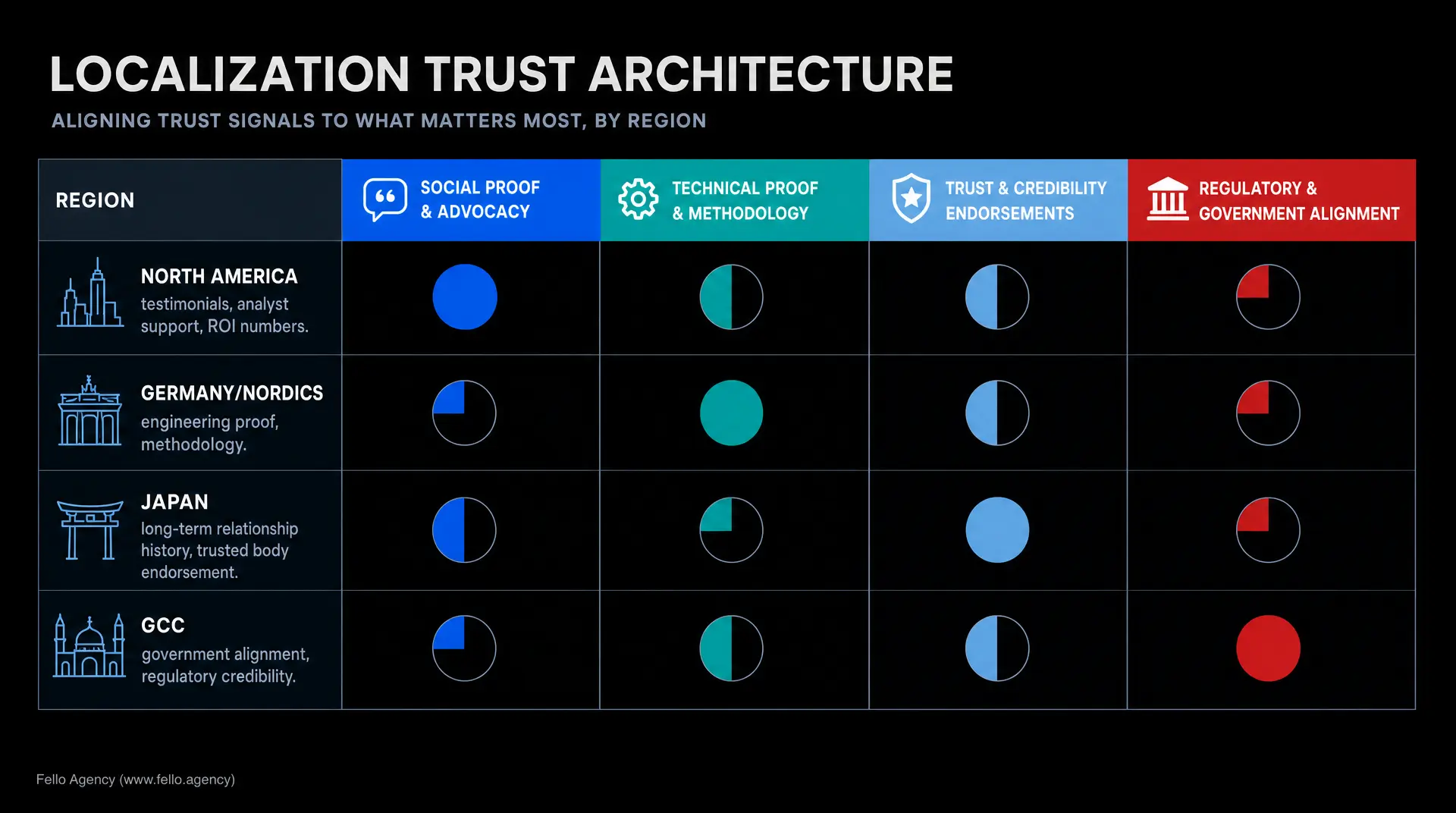 Chart titled "Localization Trust Architecture" with region rows showing social proof and technical proof circles, trust and credibility endorsements, and regulatory & government alignment for b2g marketing.