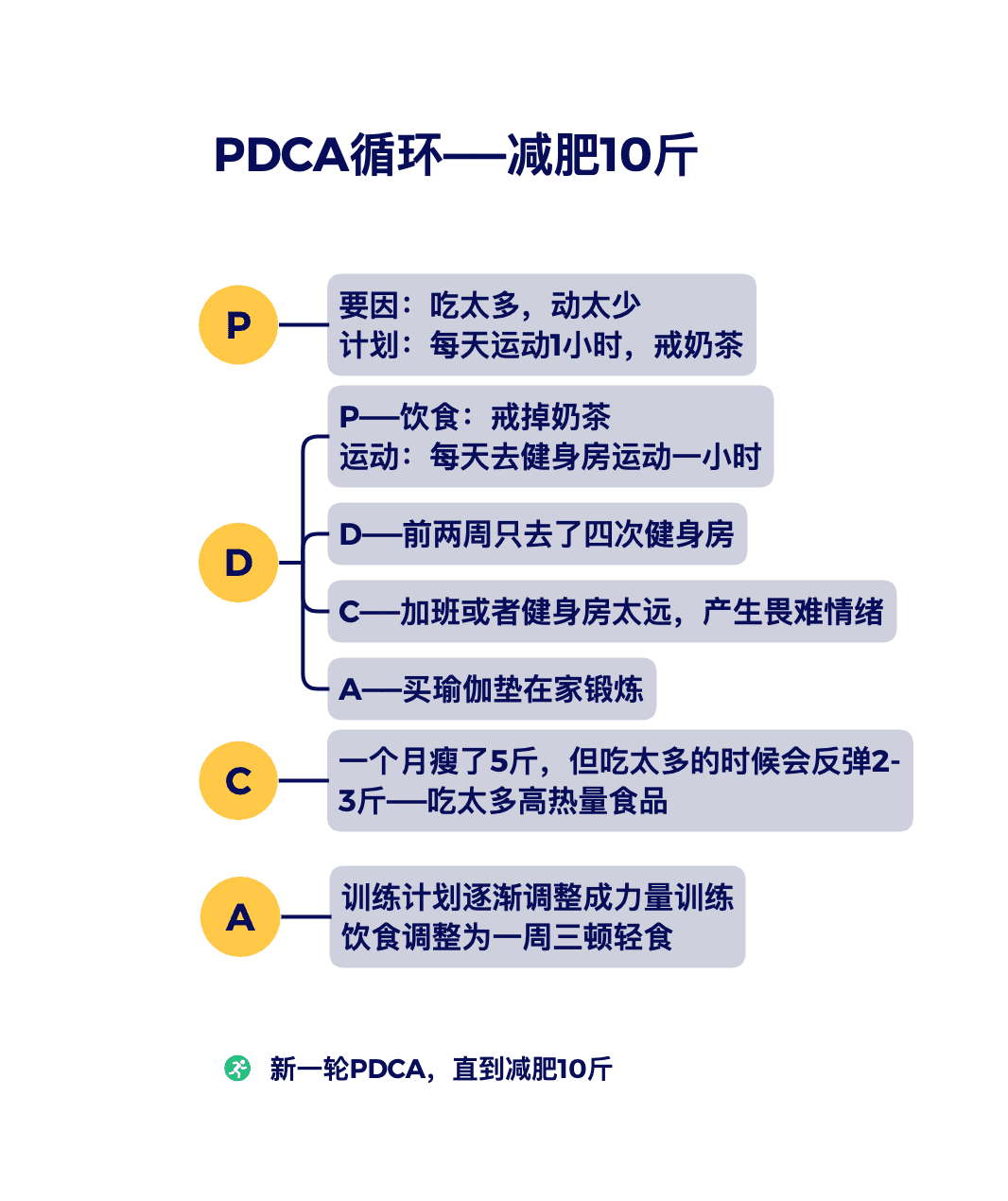 PDCA模型减肥10步