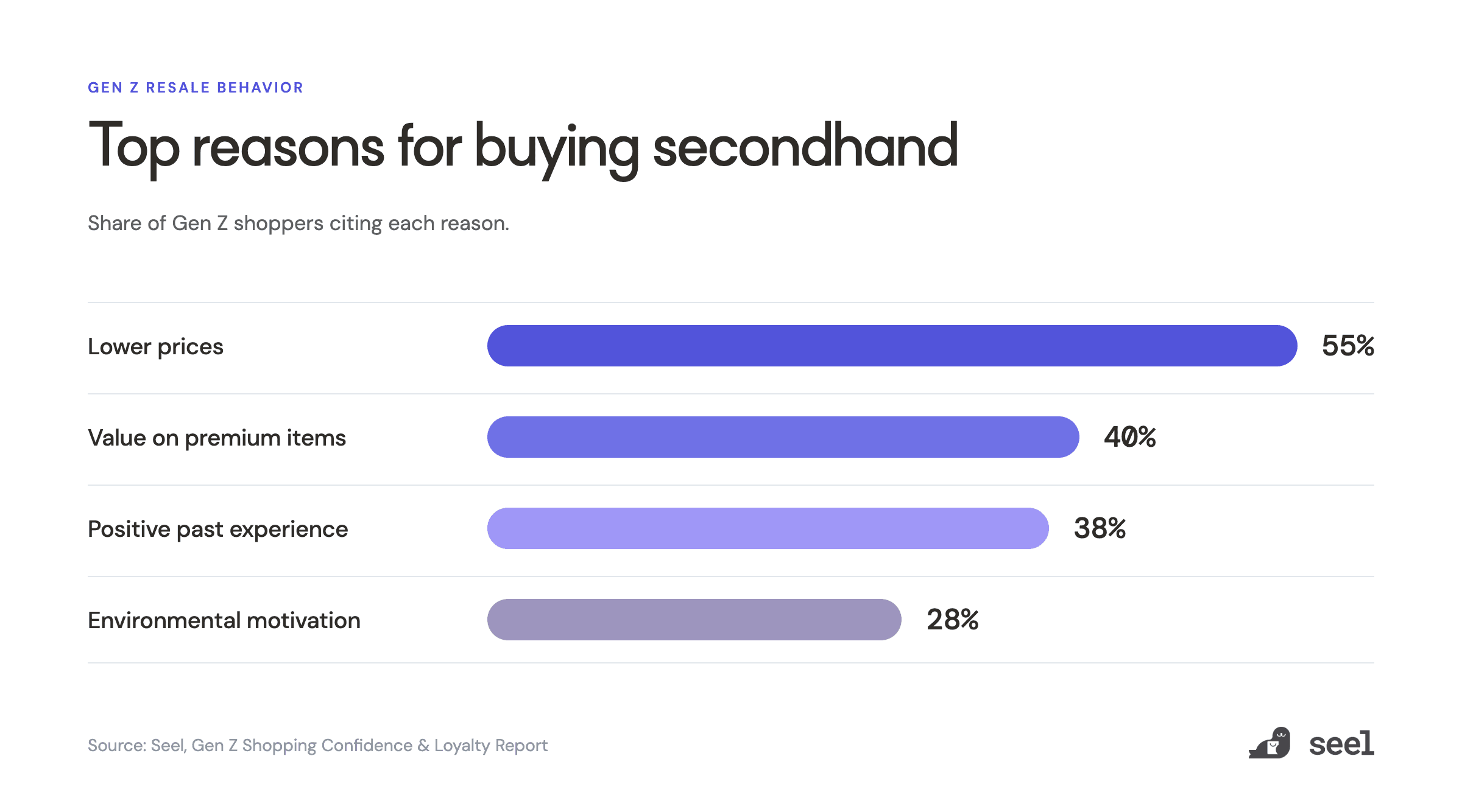 Top reasons for buying secondhand among Gen Z shoppers