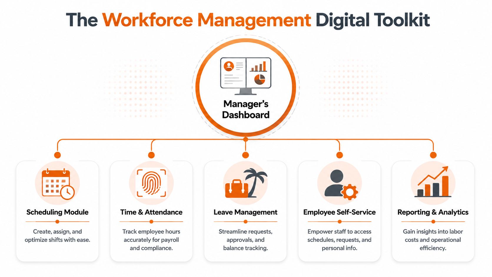 A digital toolkit diagram for workforce management featuring a manager's dashboard and five core software modules.