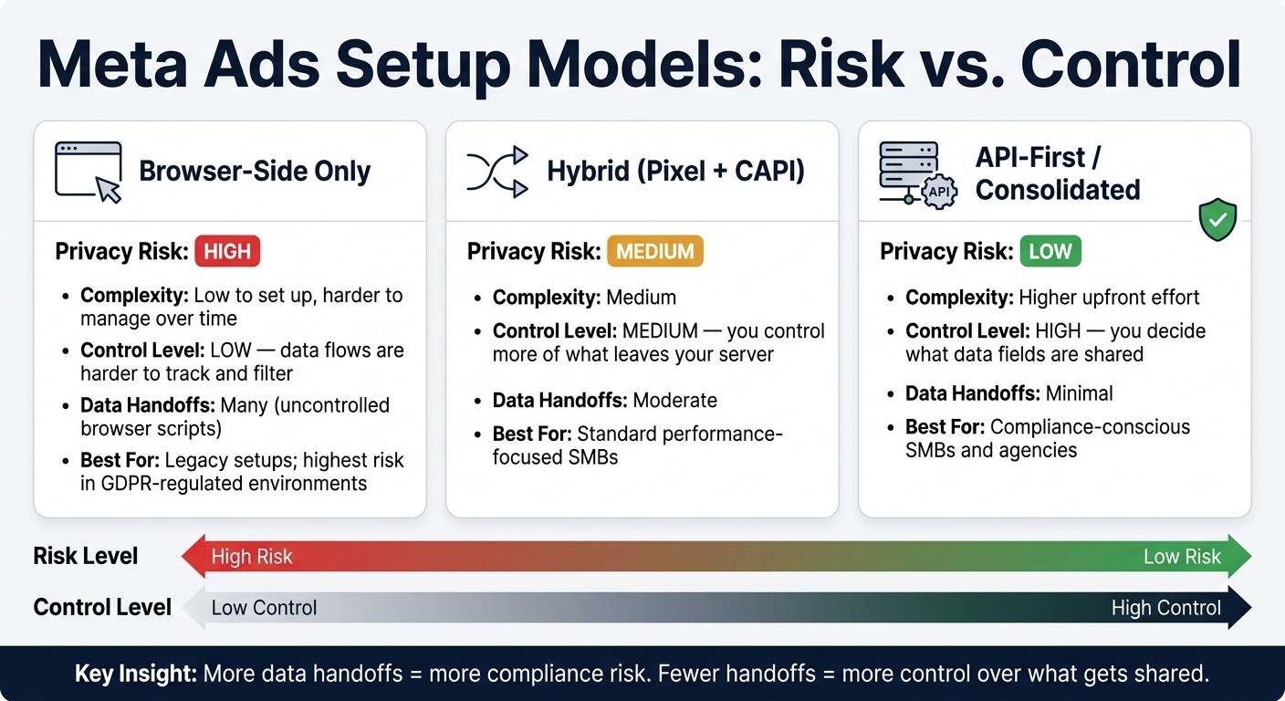 Meta Ads Data Sharing: 3 Setup Models Compared by Risk & Control