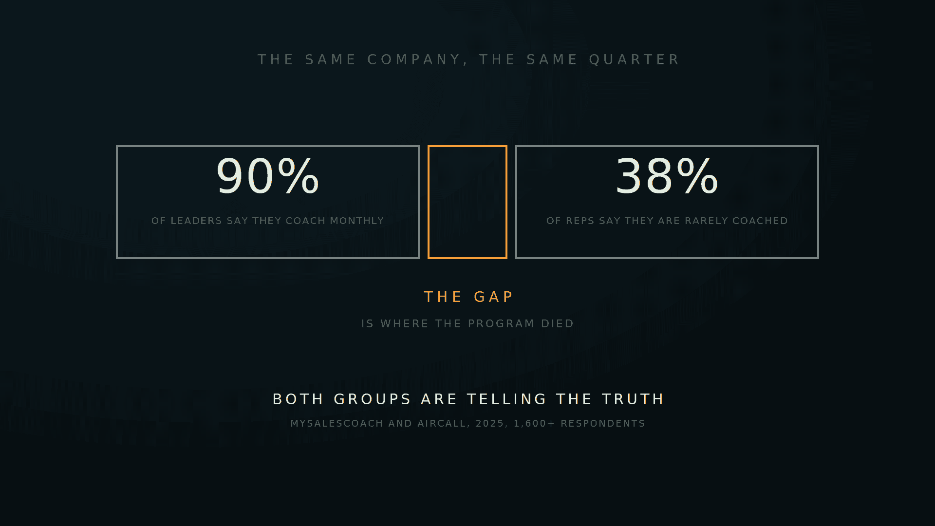 Two figures, 90% of leaders and 38% of reps, with the gap between them lit amber