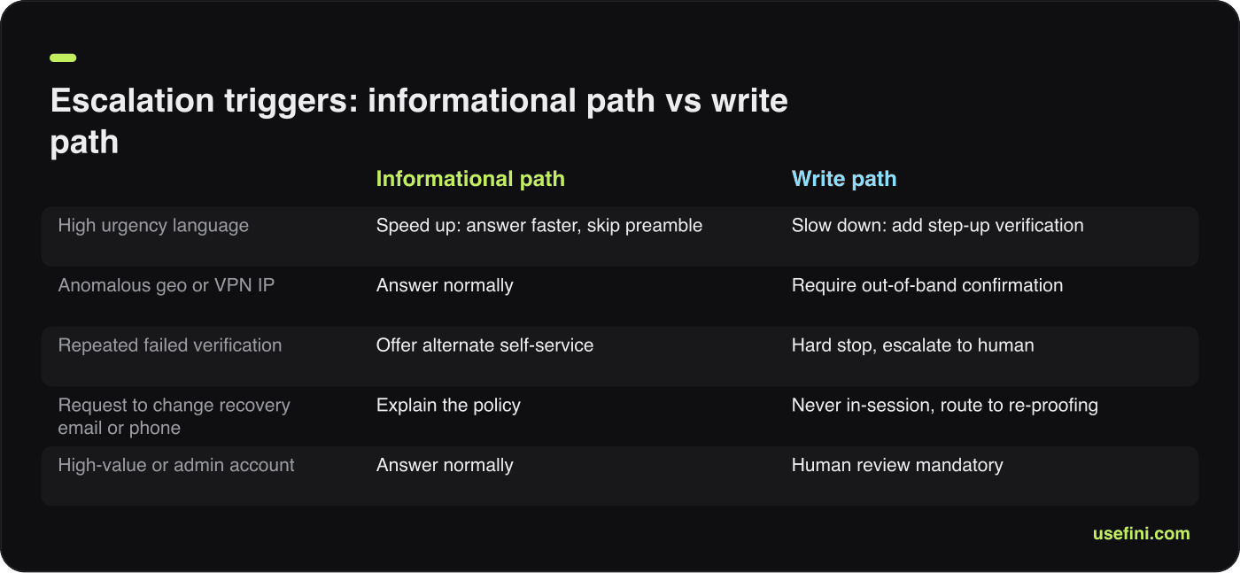 Comparison card contrasting agent behaviour on the informational path versus the write path per escalation signal