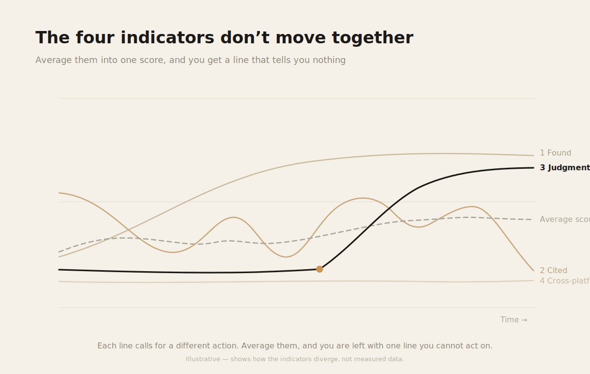 Illustrative line chart: the four AI visibility indicators rise and fall independently, while their average flattens into a single line that points to no action. Not measured data.