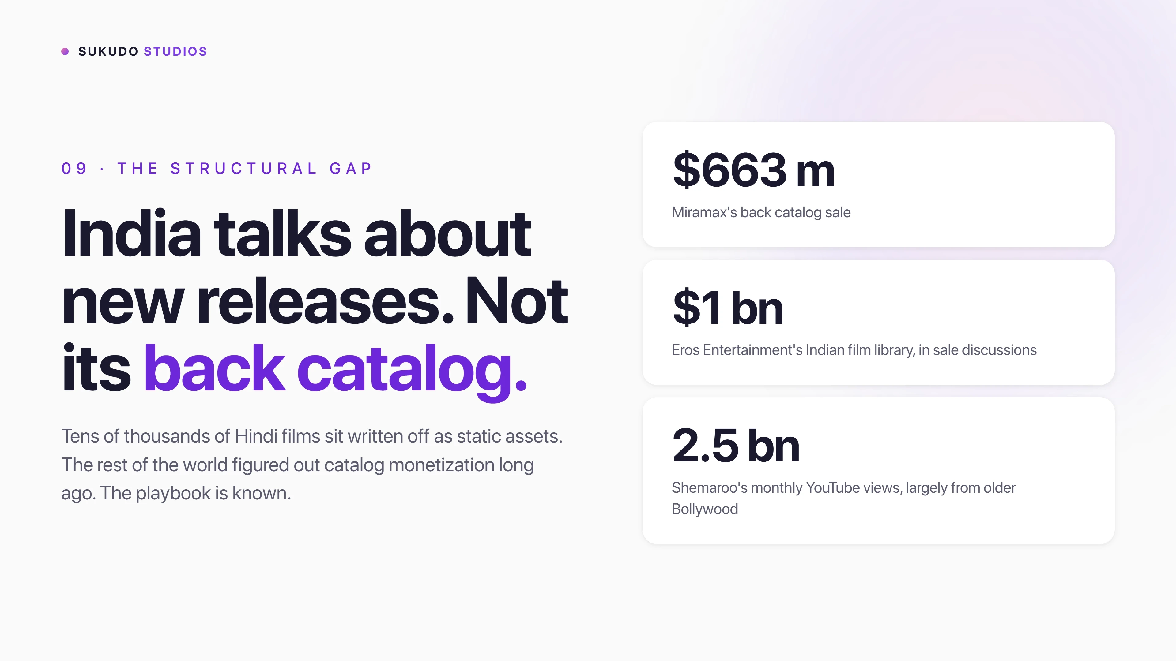 Case study slide on Indian film catalog under-monetization, citing Miramax's $663 million library sale, Eros Entertainment's $1 billion valuation talks and Shemaroo's 2.5 billion monthly YouTube views